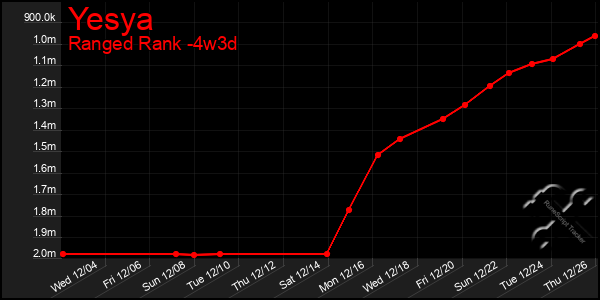 Last 31 Days Graph of Yesya