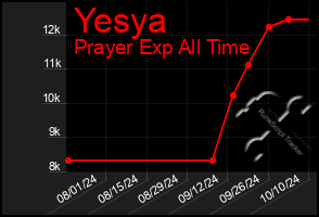 Total Graph of Yesya