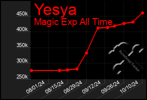 Total Graph of Yesya