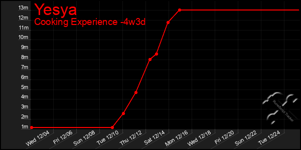 Last 31 Days Graph of Yesya