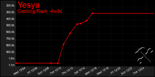 Last 31 Days Graph of Yesya