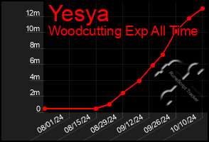 Total Graph of Yesya