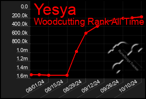 Total Graph of Yesya