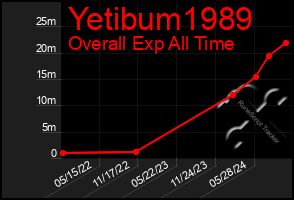 Total Graph of Yetibum1989