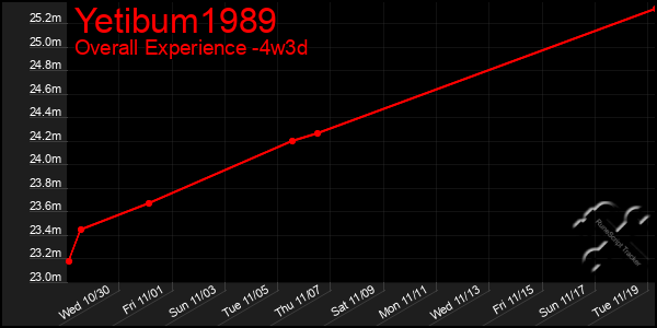 Last 31 Days Graph of Yetibum1989