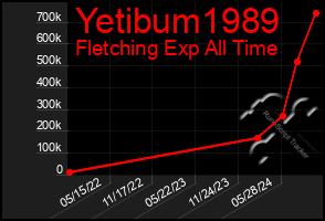 Total Graph of Yetibum1989