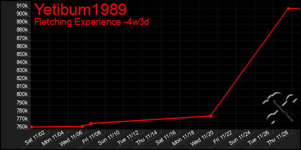 Last 31 Days Graph of Yetibum1989