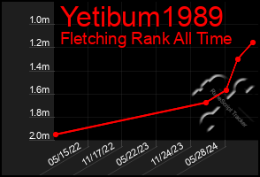 Total Graph of Yetibum1989