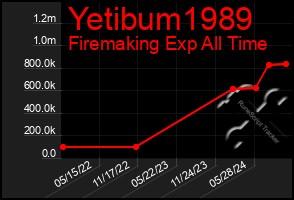 Total Graph of Yetibum1989