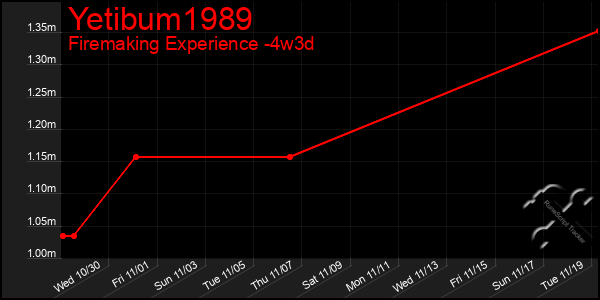 Last 31 Days Graph of Yetibum1989