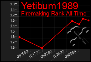 Total Graph of Yetibum1989