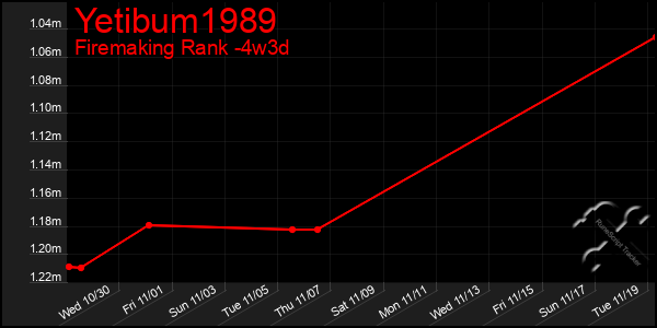 Last 31 Days Graph of Yetibum1989