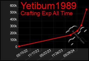 Total Graph of Yetibum1989