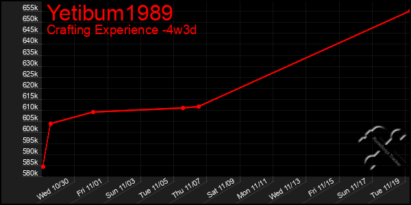 Last 31 Days Graph of Yetibum1989