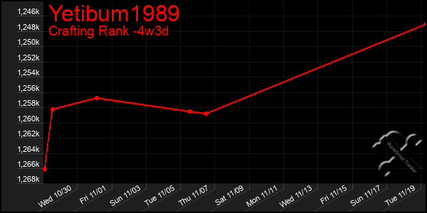 Last 31 Days Graph of Yetibum1989