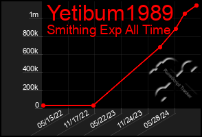 Total Graph of Yetibum1989