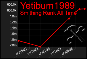 Total Graph of Yetibum1989