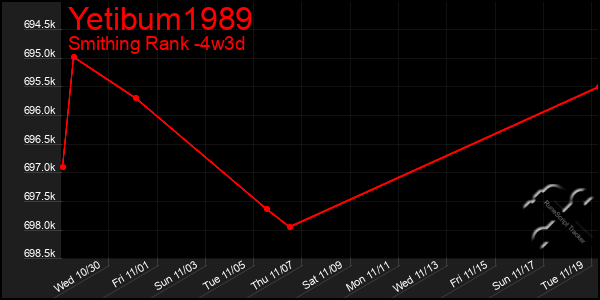 Last 31 Days Graph of Yetibum1989