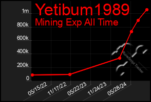 Total Graph of Yetibum1989