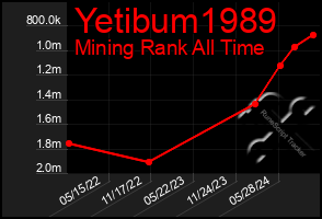 Total Graph of Yetibum1989