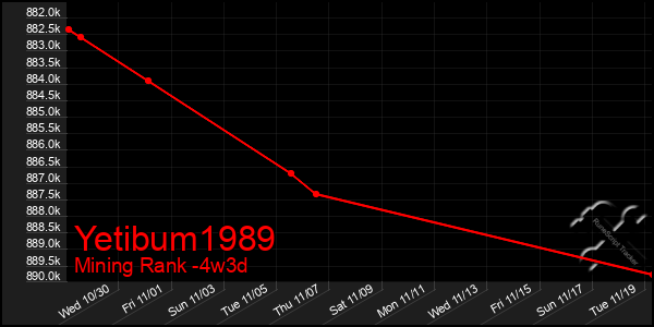 Last 31 Days Graph of Yetibum1989