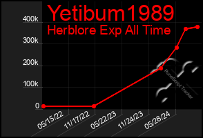 Total Graph of Yetibum1989