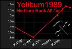 Total Graph of Yetibum1989