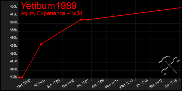 Last 31 Days Graph of Yetibum1989