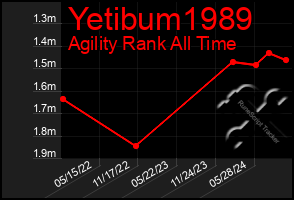 Total Graph of Yetibum1989