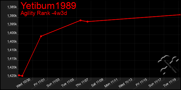 Last 31 Days Graph of Yetibum1989