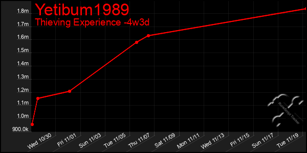 Last 31 Days Graph of Yetibum1989