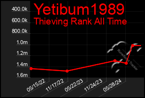 Total Graph of Yetibum1989