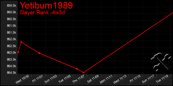 Last 31 Days Graph of Yetibum1989