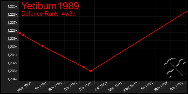 Last 31 Days Graph of Yetibum1989