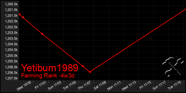 Last 31 Days Graph of Yetibum1989