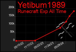 Total Graph of Yetibum1989