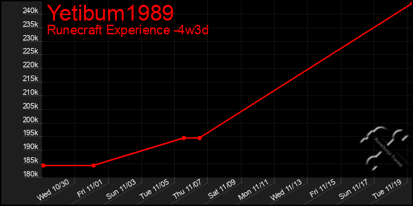 Last 31 Days Graph of Yetibum1989