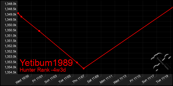 Last 31 Days Graph of Yetibum1989