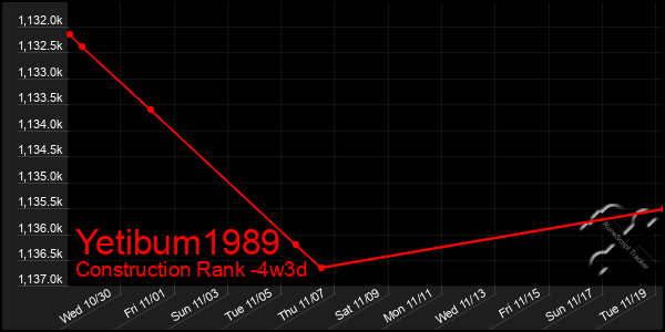 Last 31 Days Graph of Yetibum1989