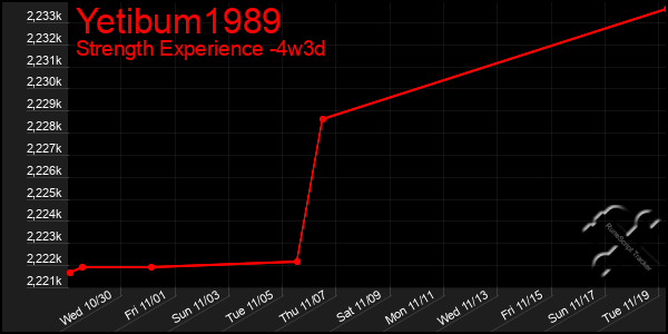 Last 31 Days Graph of Yetibum1989