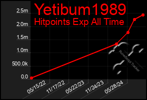 Total Graph of Yetibum1989