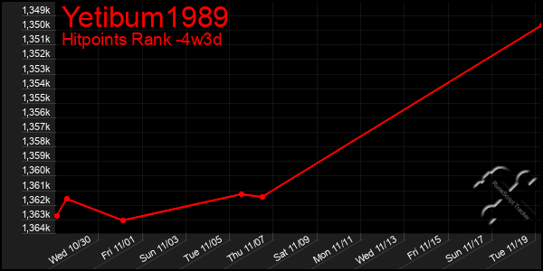 Last 31 Days Graph of Yetibum1989