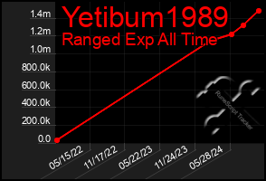 Total Graph of Yetibum1989