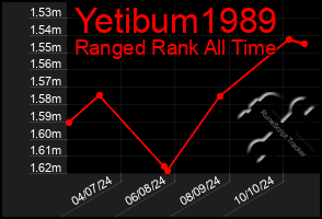 Total Graph of Yetibum1989