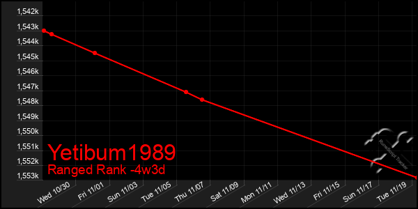 Last 31 Days Graph of Yetibum1989