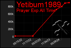 Total Graph of Yetibum1989