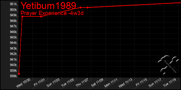 Last 31 Days Graph of Yetibum1989