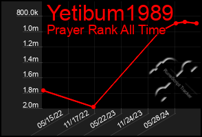 Total Graph of Yetibum1989