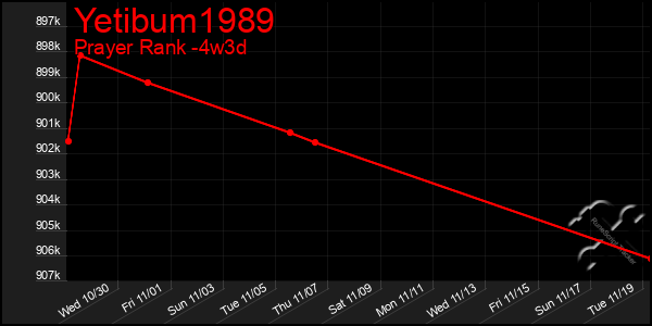 Last 31 Days Graph of Yetibum1989