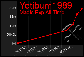 Total Graph of Yetibum1989